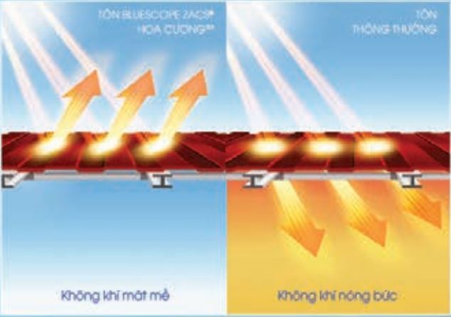 Công nghệ ECO - COOl™ độc quyền
