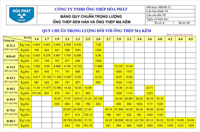Barem thép ống tròn Hòa Phát theo quy cách